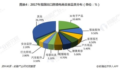 2018年中国出口跨境电商发展现状 B2C与C2C增长强劲，箱包销售势头迅猛